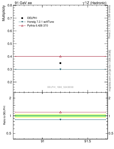 Plot of nLambda0 in 91 GeV ee collisions