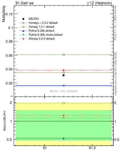 Plot of nLambdaB in 91 GeV ee collisions