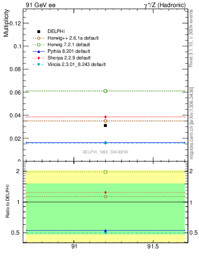 Plot of nLambdaB in 91 GeV ee collisions