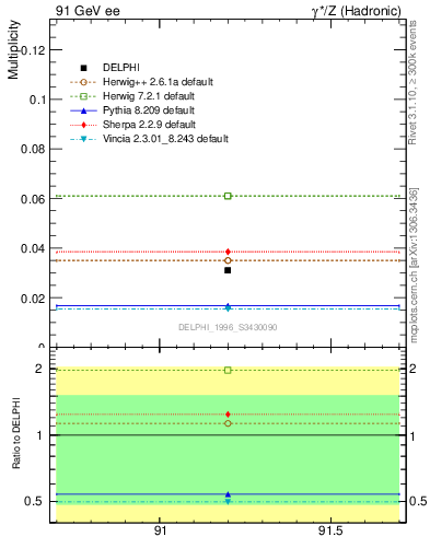 Plot of nLambdaB in 91 GeV ee collisions