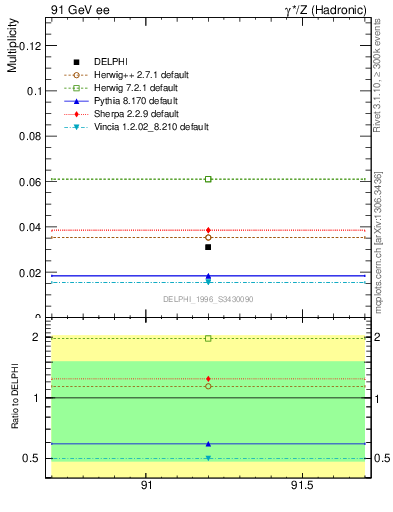 Plot of nLambdaB in 91 GeV ee collisions