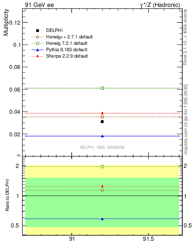 Plot of nLambdaB in 91 GeV ee collisions