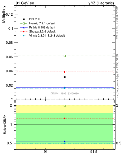 Plot of nLambdaB in 91 GeV ee collisions