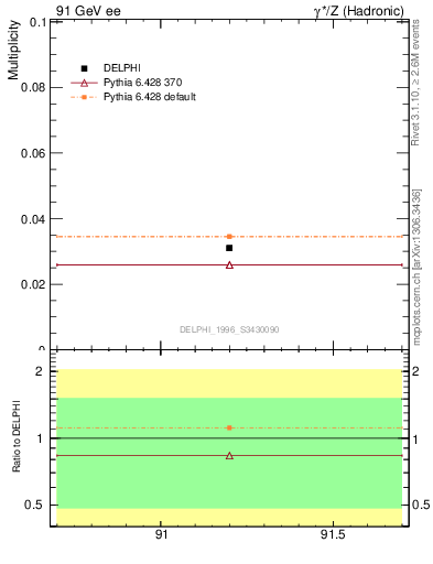 Plot of nLambdaB in 91 GeV ee collisions