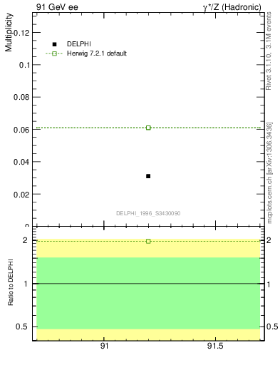 Plot of nLambdaB in 91 GeV ee collisions