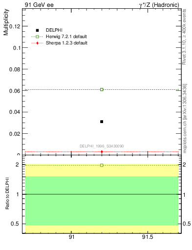Plot of nLambdaB in 91 GeV ee collisions