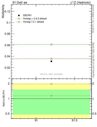 Plot of nLambdaB in 91 GeV ee collisions