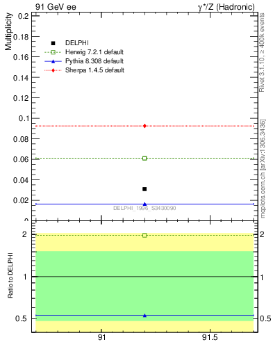 Plot of nLambdaB in 91 GeV ee collisions