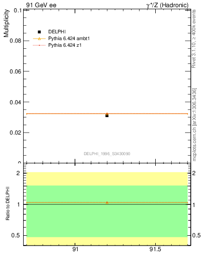 Plot of nLambdaB in 91 GeV ee collisions