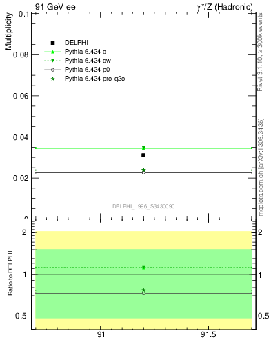 Plot of nLambdaB in 91 GeV ee collisions