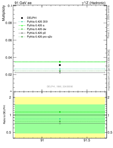 Plot of nLambdaB in 91 GeV ee collisions