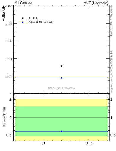 Plot of nLambdaB in 91 GeV ee collisions