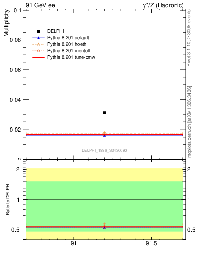 Plot of nLambdaB in 91 GeV ee collisions