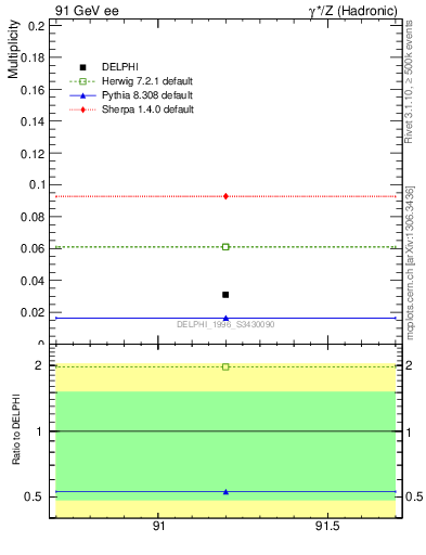 Plot of nLambdaB in 91 GeV ee collisions