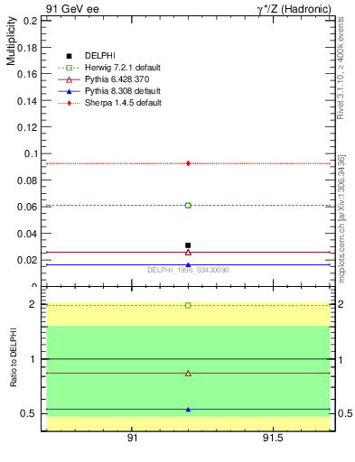 Plot of nLambdaB in 91 GeV ee collisions