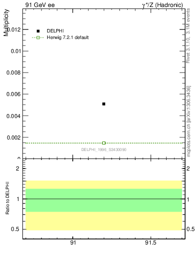 Plot of nOmega in 91 GeV ee collisions