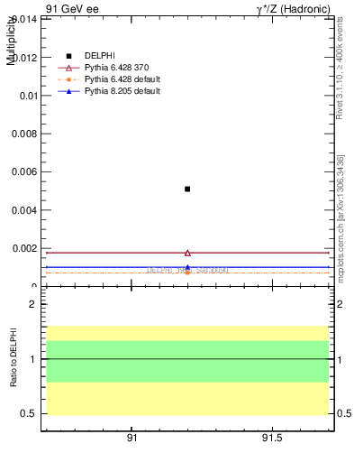 Plot of nOmega in 91 GeV ee collisions