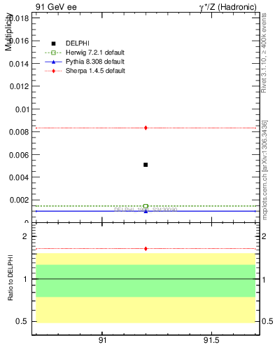 Plot of nOmega in 91 GeV ee collisions