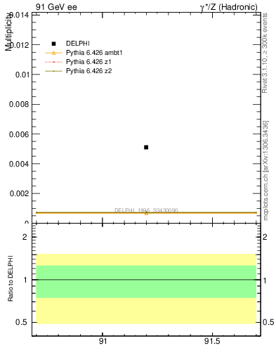 Plot of nOmega in 91 GeV ee collisions
