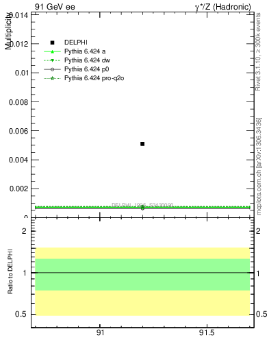 Plot of nOmega in 91 GeV ee collisions