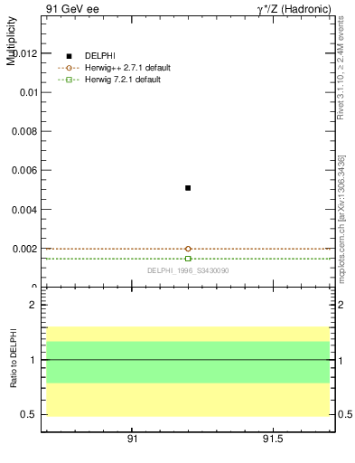 Plot of nOmega in 91 GeV ee collisions
