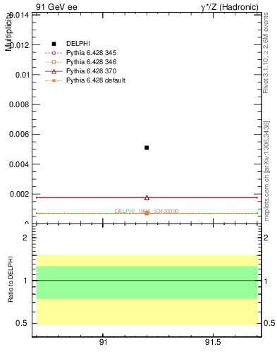 Plot of nOmega in 91 GeV ee collisions