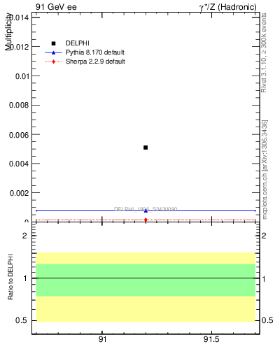 Plot of nOmega in 91 GeV ee collisions