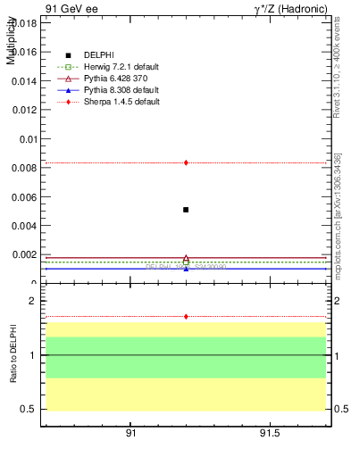 Plot of nOmega in 91 GeV ee collisions