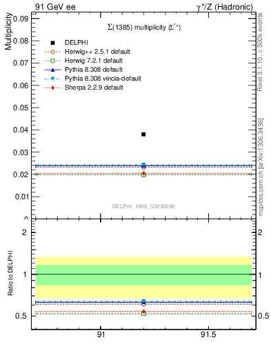 Plot of nSigma1385 in 91 GeV ee collisions
