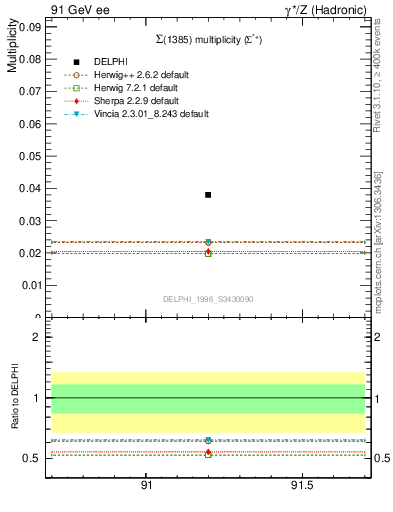 Plot of nSigma1385 in 91 GeV ee collisions