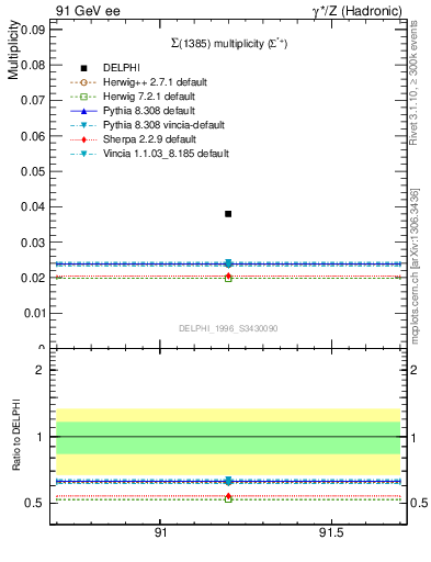 Plot of nSigma1385 in 91 GeV ee collisions