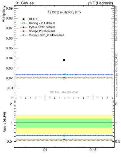 Plot of nSigma1385 in 91 GeV ee collisions