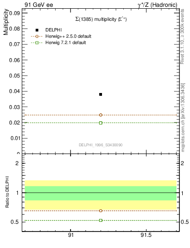 Plot of nSigma1385 in 91 GeV ee collisions
