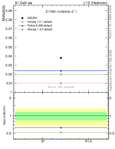 Plot of nSigma1385 in 91 GeV ee collisions