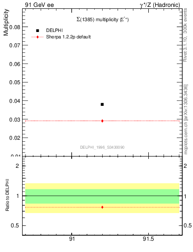 Plot of nSigma1385 in 91 GeV ee collisions