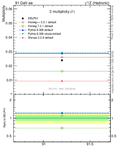 Plot of nXi in 91 GeV ee collisions