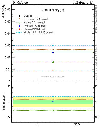 Plot of nXi in 91 GeV ee collisions