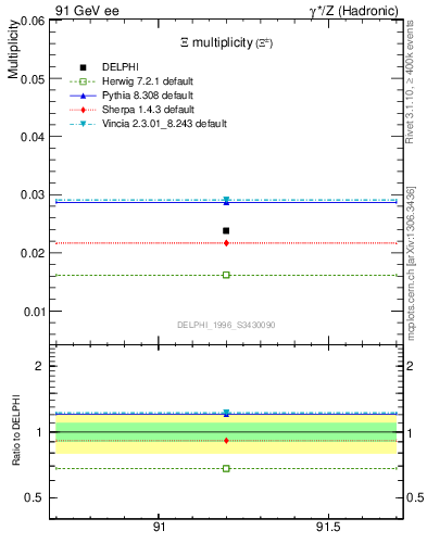 Plot of nXi in 91 GeV ee collisions