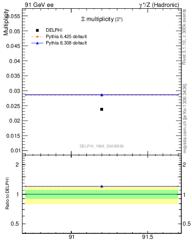 Plot of nXi in 91 GeV ee collisions