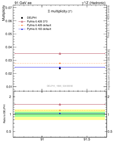 Plot of nXi in 91 GeV ee collisions