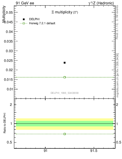 Plot of nXi in 91 GeV ee collisions