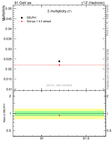 Plot of nXi in 91 GeV ee collisions