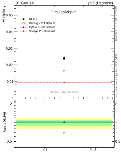 Plot of nXi in 91 GeV ee collisions