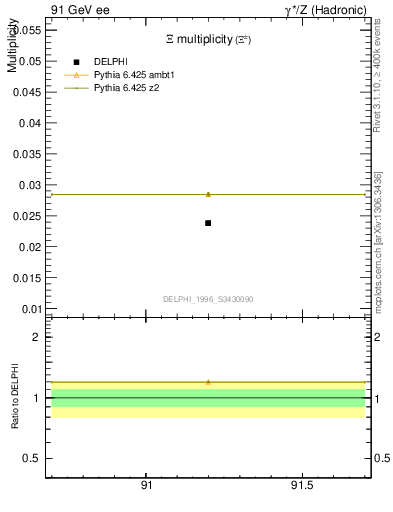 Plot of nXi in 91 GeV ee collisions