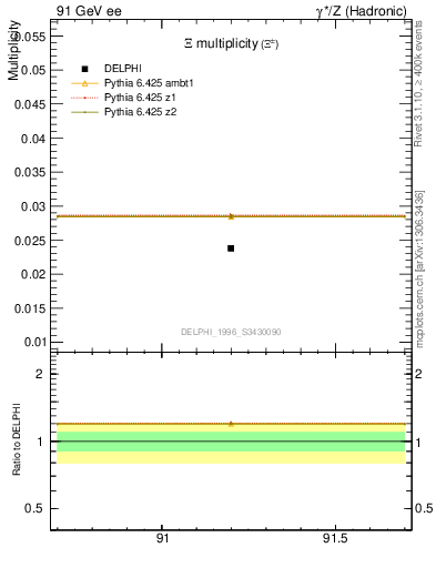 Plot of nXi in 91 GeV ee collisions