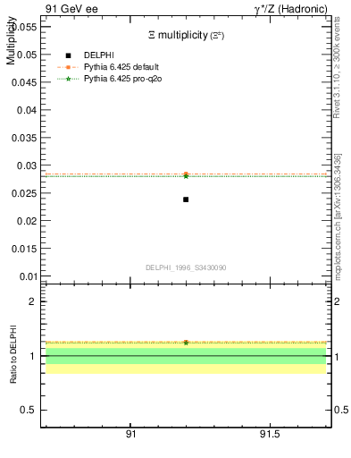 Plot of nXi in 91 GeV ee collisions