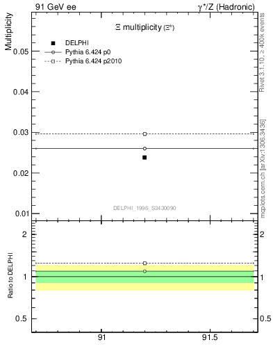 Plot of nXi in 91 GeV ee collisions