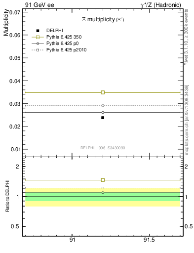 Plot of nXi in 91 GeV ee collisions