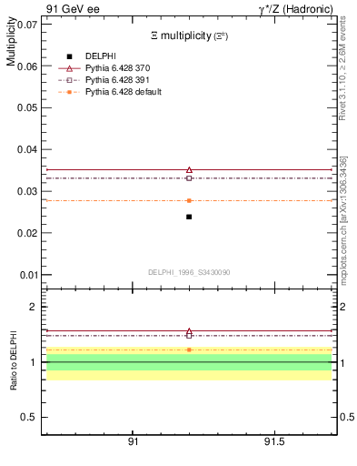 Plot of nXi in 91 GeV ee collisions
