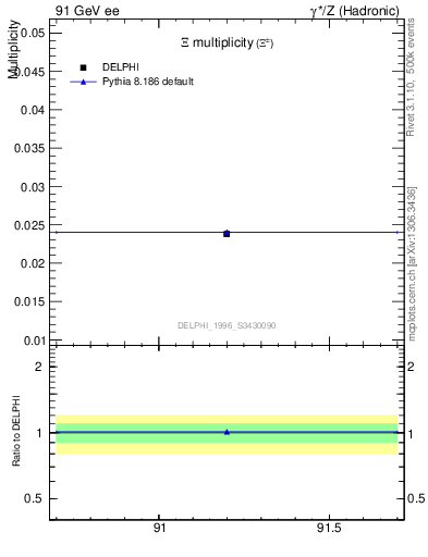 Plot of nXi in 91 GeV ee collisions